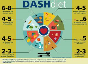 رژیم غذایی دش DASH
