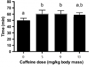 مطالعاتی درباره مقادیر مصرف کافئین
